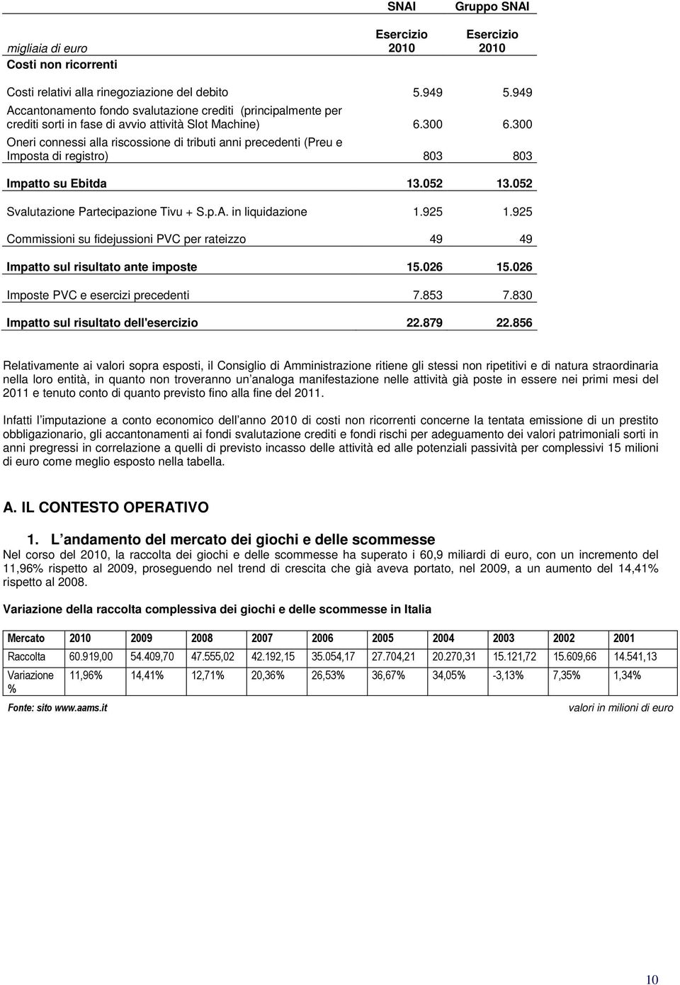 300 Oneri connessi alla riscossione di tributi anni precedenti (Preu e Imposta di registro) 803 803 Impatto su Ebitda 13.052 13.052 Svalutazione Partecipazione Tivu + S.p.A. in liquidazione 1.925 1.