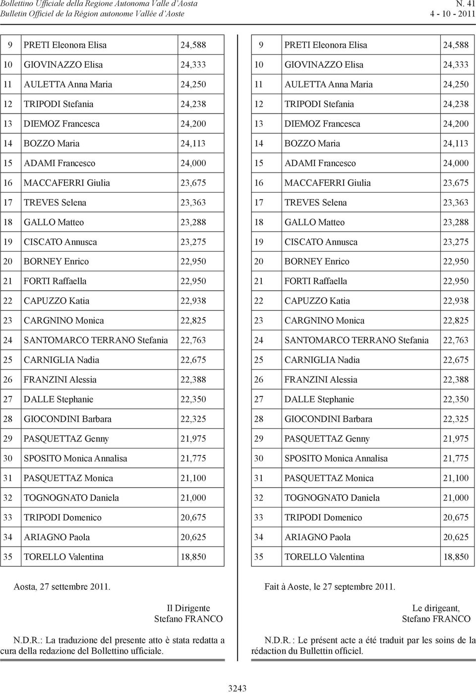 24 Santomarco Terrano Stefania 22,763 25 Carniglia Nadia 22,675 26 Franzini Alessia 22,388 27 Dalle Stephanie 22,350 28 Giocondini Barbara 22,325 29 Pasquettaz Genny 21,975 30 Sposito Monica Annalisa