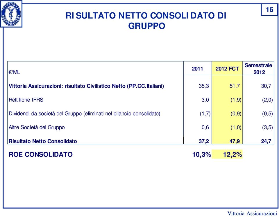 Italiani) 35,3 51,7 30,7 Rettifiche IFRS 3,0 (1,9) (2,0) Dividendi da società del Gruppo