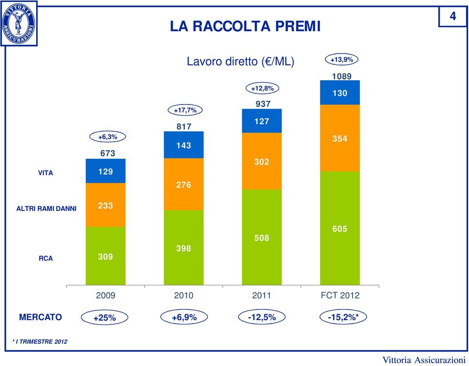 354 ALTRI RAMI DANNI 233 RCA 309 398 508 605 2009 2010