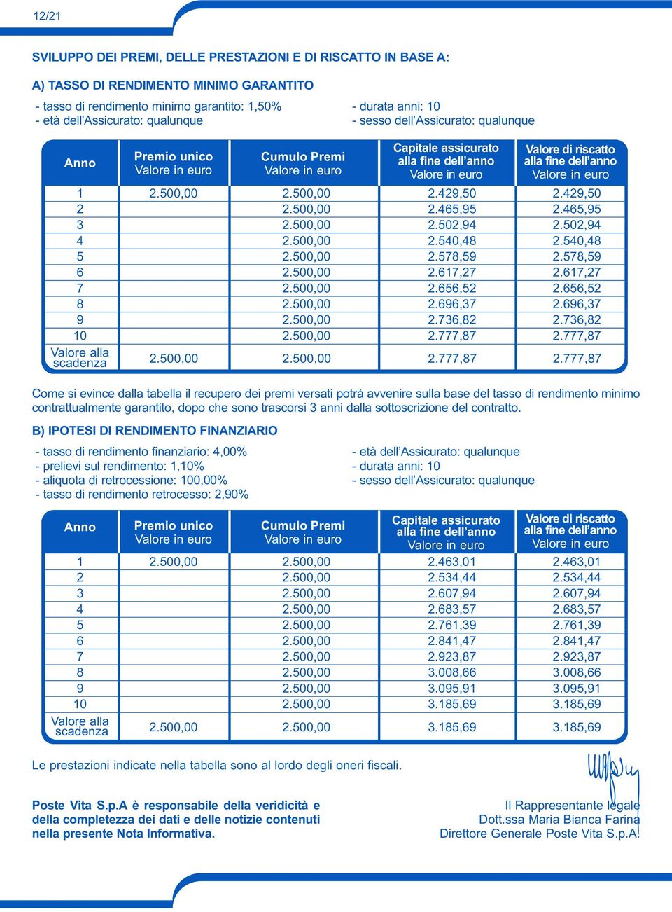 recupero dei premi versati potrà avvenire sulla base del tasso di rendimento minimo contrattualmente garantito, dopo che sono trascorsi 3 anni dalla sottoscrizione del contratto.