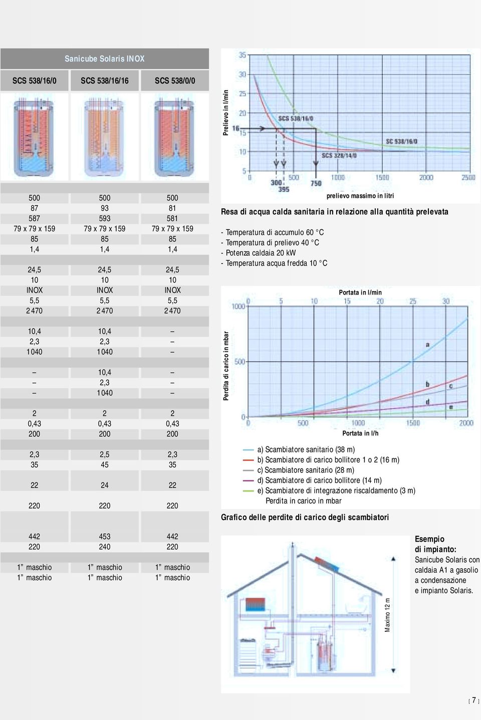 maschio 1 maschio 1 maschio 1 maschio 1 maschio Resa di acqua calda sanitaria in relazione alla quantità prelevata - Temperatura di accumulo 60 C - Temperatura di prelievo 40 C - Potenza caldaia 20