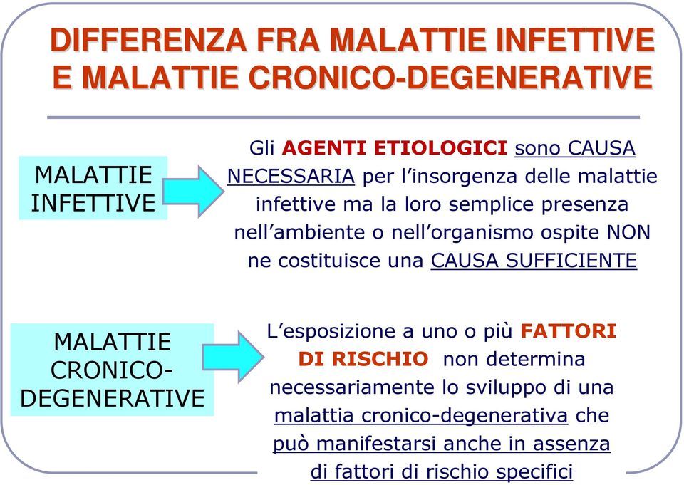 ne costituisce una CAUSA SUFFICIENTE MALATTIE CRONICO- DEGENERATIVE L esposizione a uno o piùfattori DI RISCHIO non determina