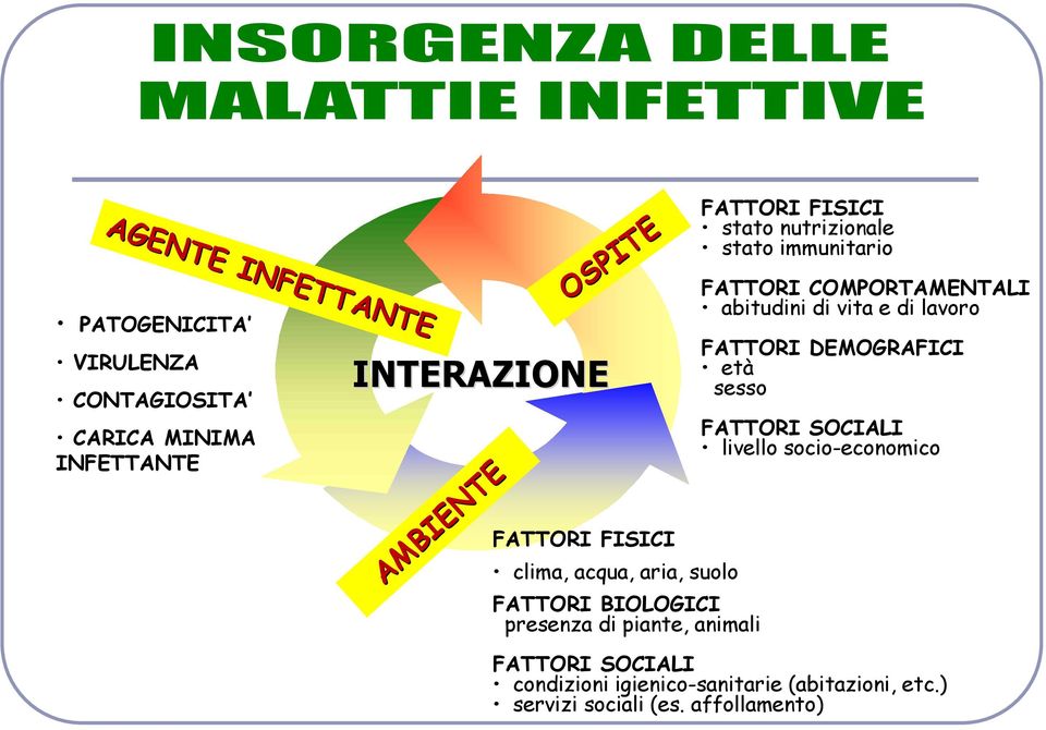 nutrizionale stato immunitario FATTORI COMPORTAMENTALI abitudini di vita e di lavoro FATTORI DEMOGRAFICI età sesso