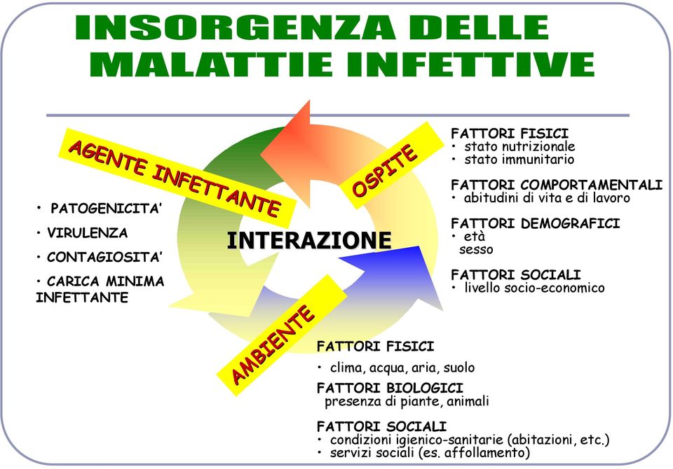 nutrizionale stato immunitario FATTORI COMPORTAMENTALI abitudini di vita e di lavoro FATTORI DEMOGRAFICI età sesso