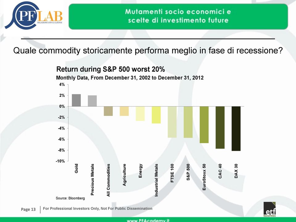 2012 4% 2% 0% -2% -4% -6% -8% Page 13 DAX 30 CAC 40 EuroStoxx 50 S&P 500 FTSE 100