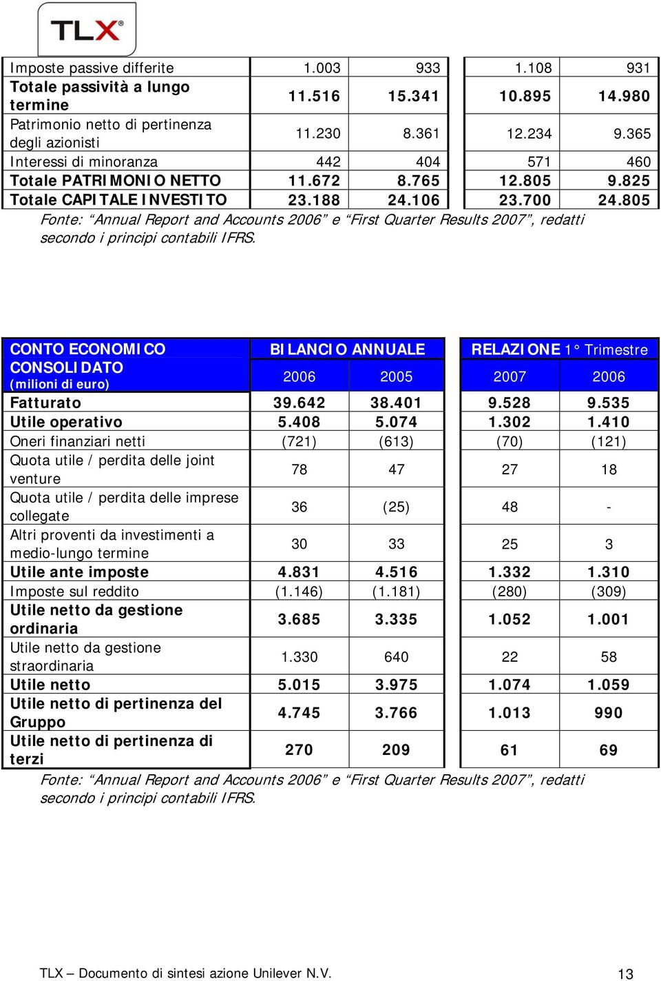 805 Fonte: Annual Report and Accounts 2006 e First Quarter Results 2007, redatti secondo i principi contabili IFRS.