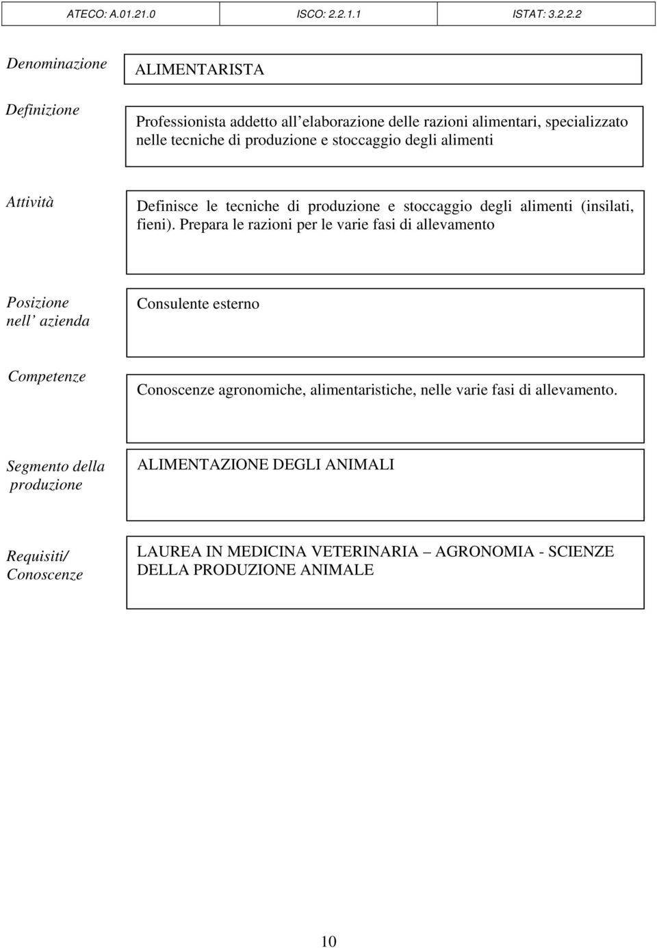 2.1.1 ISTAT: 3.2.2.2 Definizione ALIMENTARISTA Professionista addetto all elaborazione delle razioni alimentari, specializzato nelle tecniche di