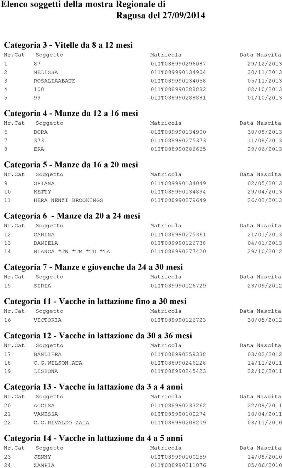 8 ERA 01IT088990286665 29/06/2013 Categoria 5 - Manze da 16 a 20 mesi 9 ORIANA 01IT089990134049 02/05/2013 10 KETTY 01IT089990134894 29/04/2013 11 HERA NENZI BROOKINGS 01IT088990279649 26/02/2013