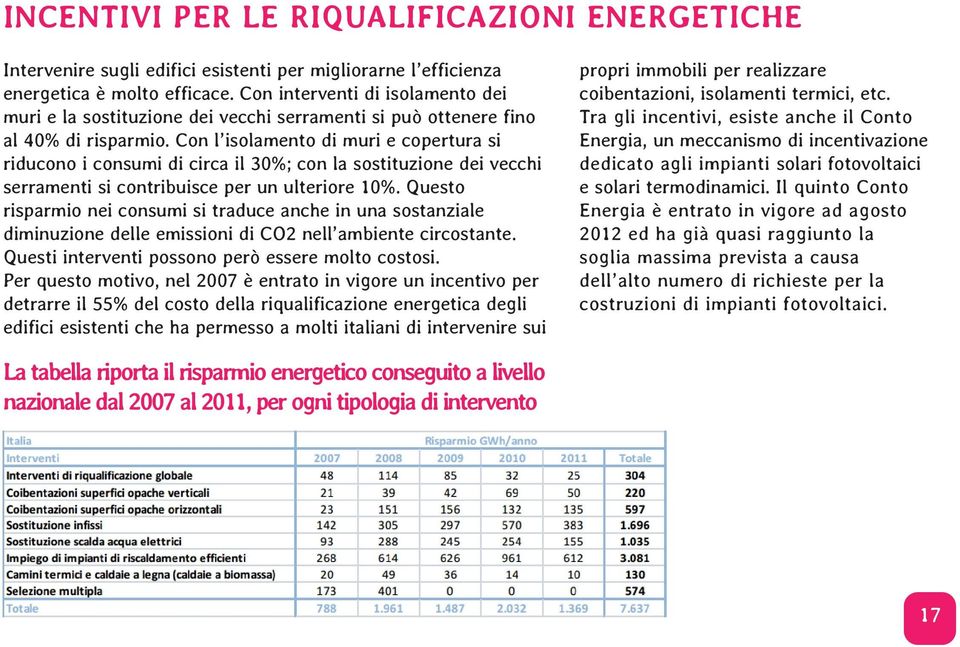 Con l isolamento di muri e copertura si riducono i consumi di circa il 30%; con la sostituzione dei vecchi serramenti si contribuisce per un ulteriore 10%.