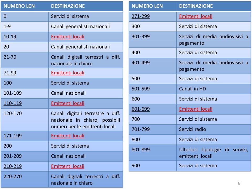 nazionale in chiaro, possibili numeri per le emittenti locali 171-199 Emittenti locali 200 Servizi di sistema 201-209 Canali nazionali 210-219 Emittenti locali 220-270 Canali digitali terrestri a