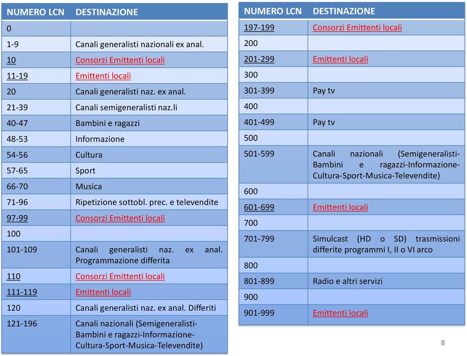 ex anal. Programmazione differita 110 Consorzi Emittenti locali 111-119 Emittenti locali 120 Canali generalisti naz. ex anal.