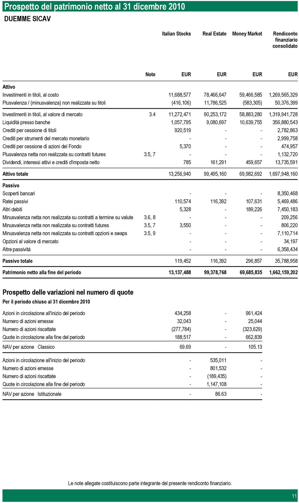 4 Liquidità presso banche Crediti per cessione di titoli Crediti per strumenti del mercato monetario Crediti per cessione di azioni del Fondo Plusvalenza netta non realizzata su contratti futures 3.