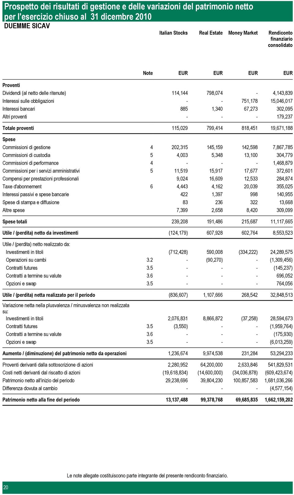 proventi 115,029 799,414 818,451 19,671,188 Spese Commissioni di gestione 4 Commissioni di custodia 5 Commissioni di performance 4 Commissioni per i servizi amministrativi 5 Compensi per prestazioni