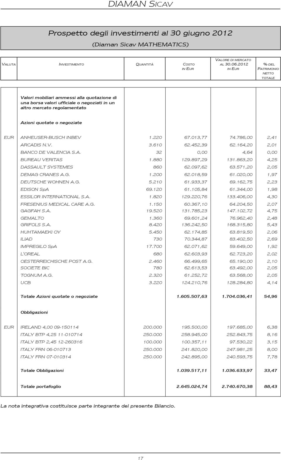 ANHEUSER-BUSCH INBEV 1.220 67.013,77 74.786,00 2,41 EUR ARCADIS N.V. 3.610 62.452,39 62.164,20 2,01 EUR BANCO DE VALENCIA S.A. 32 0,00 4,64 0,00 EUR BUREAU VERITAS 1.880 129.897,29 131.