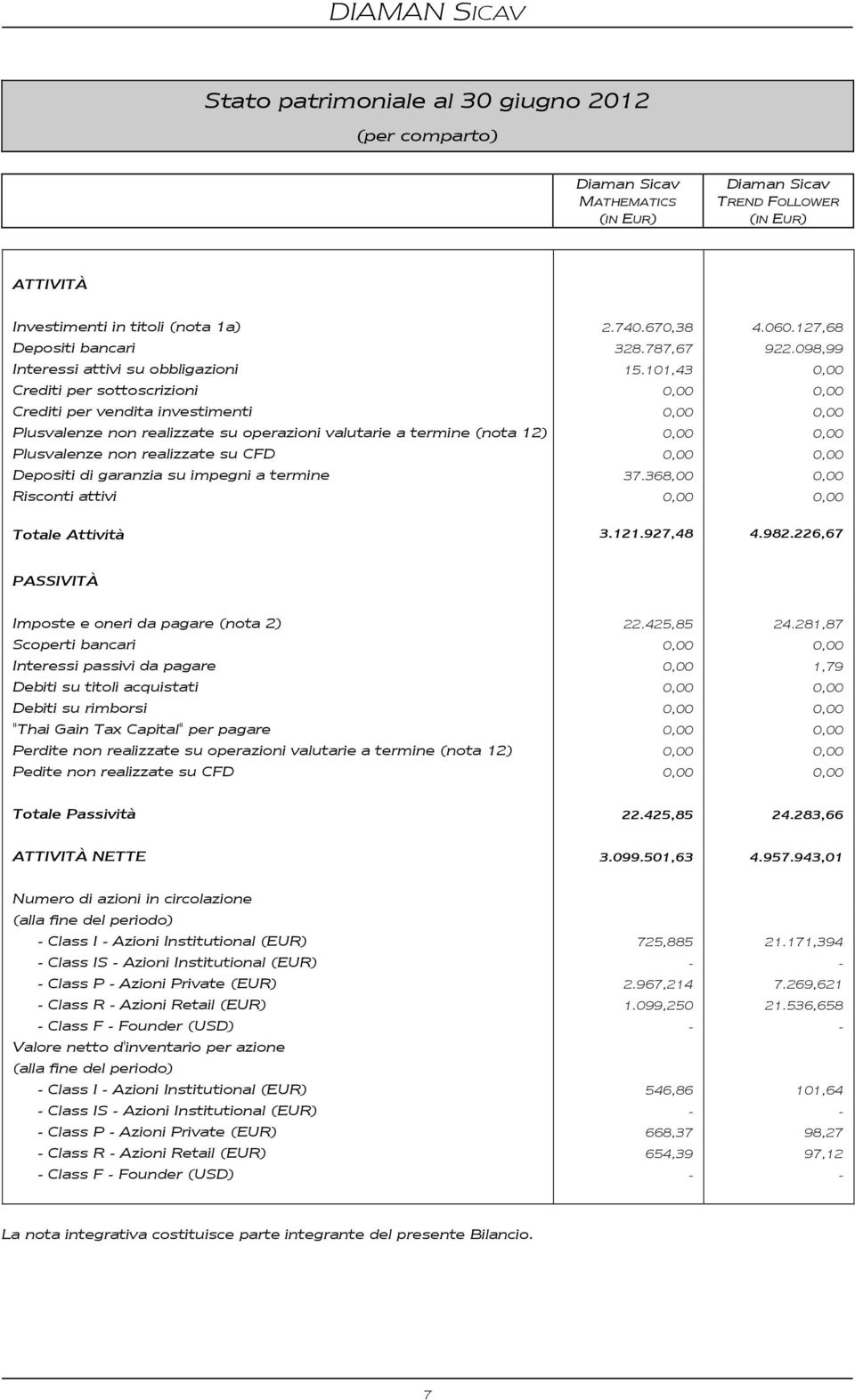 101,43 0,00 Crediti per sottoscrizioni 0,00 0,00 Crediti per vendita investimenti 0,00 0,00 Plusvalenze non realizzate su operazioni valutarie a termine (nota 12) 0,00 0,00 Plusvalenze non realizzate