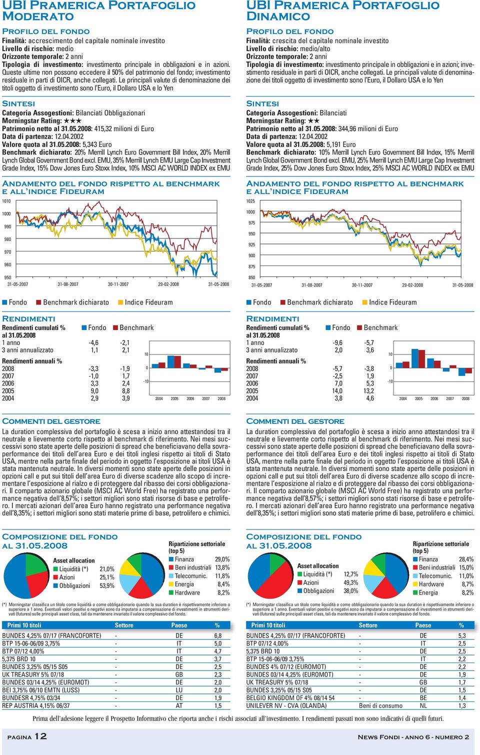 Le principali valute di denominazione dei titoli oggetto di investimento sono l Euro, il Dollaro USA e lo Yen Categoria Assogestioni: Bilanciati Obbligazionari Morningstar Rating: Patrimonio netto :