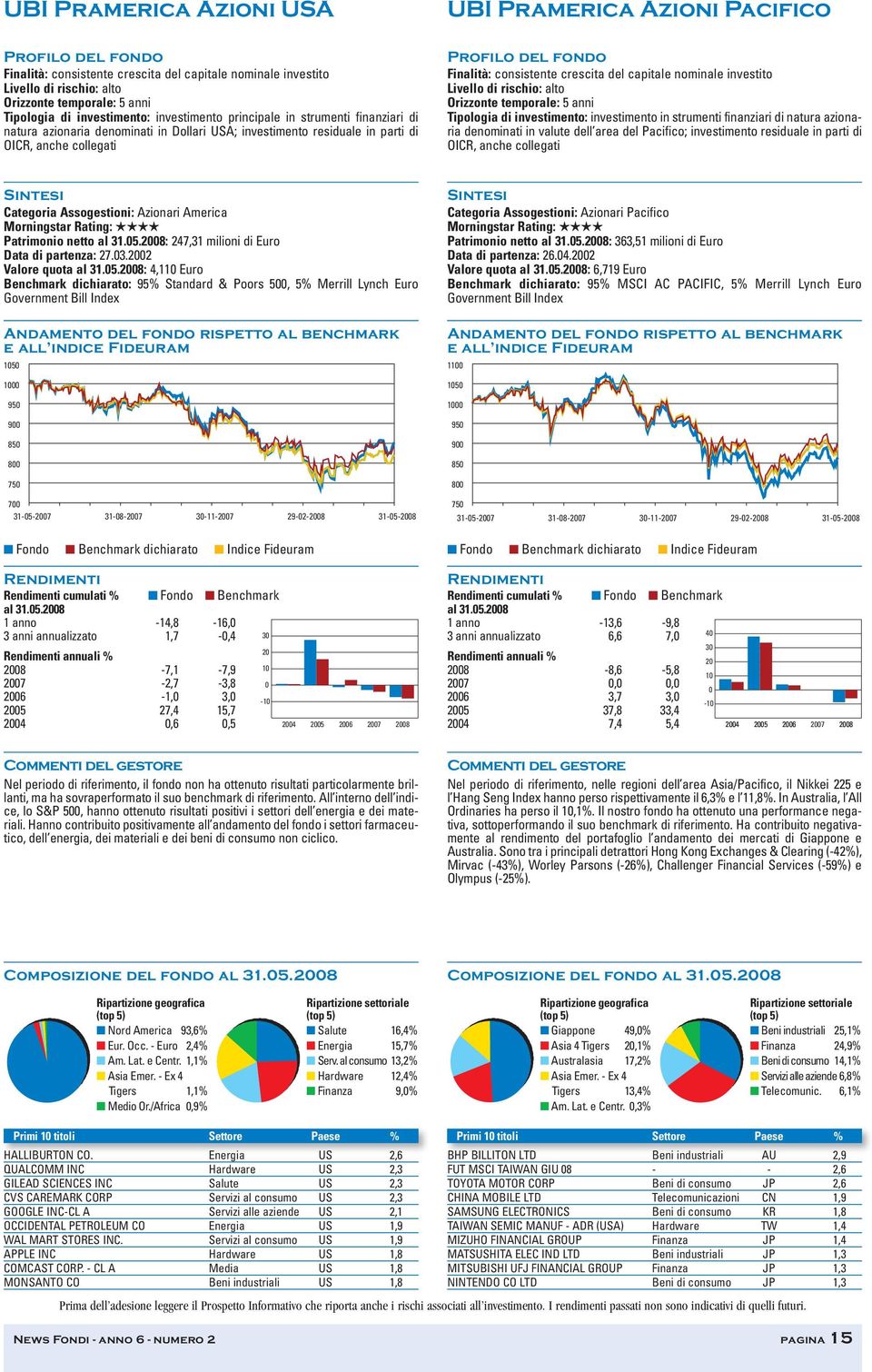 nominale investito Livello di rischio: alto Orizzonte temporale: 5 anni Tipologia di investimento: investimento in strumenti finanziari di natura azionaria denominati in valute dell area del