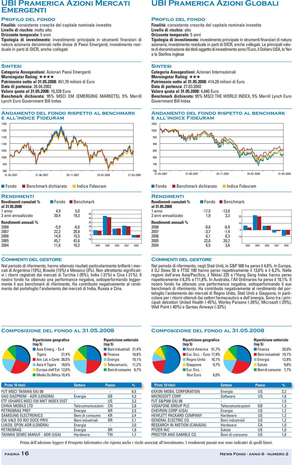 Azionari Paesi Emergenti Morningstar Rating: Patrimonio netto : 45