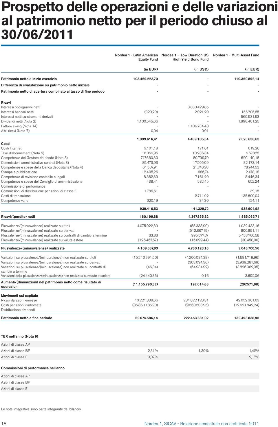 892,14 Differenza di rivalutazione su patrimonio iniziale - - - Patrimonio di apertura combinato al tasso di fine periodo - - - Ricavi Interessi obbligazioni netti - 3.380.