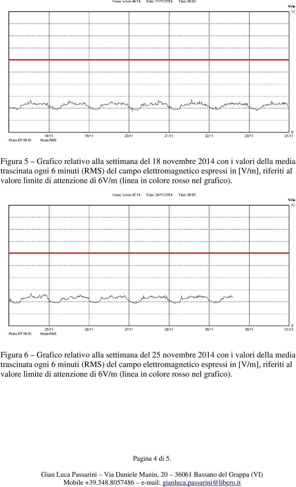 Figura 6 Grafico relativo alla settimana del