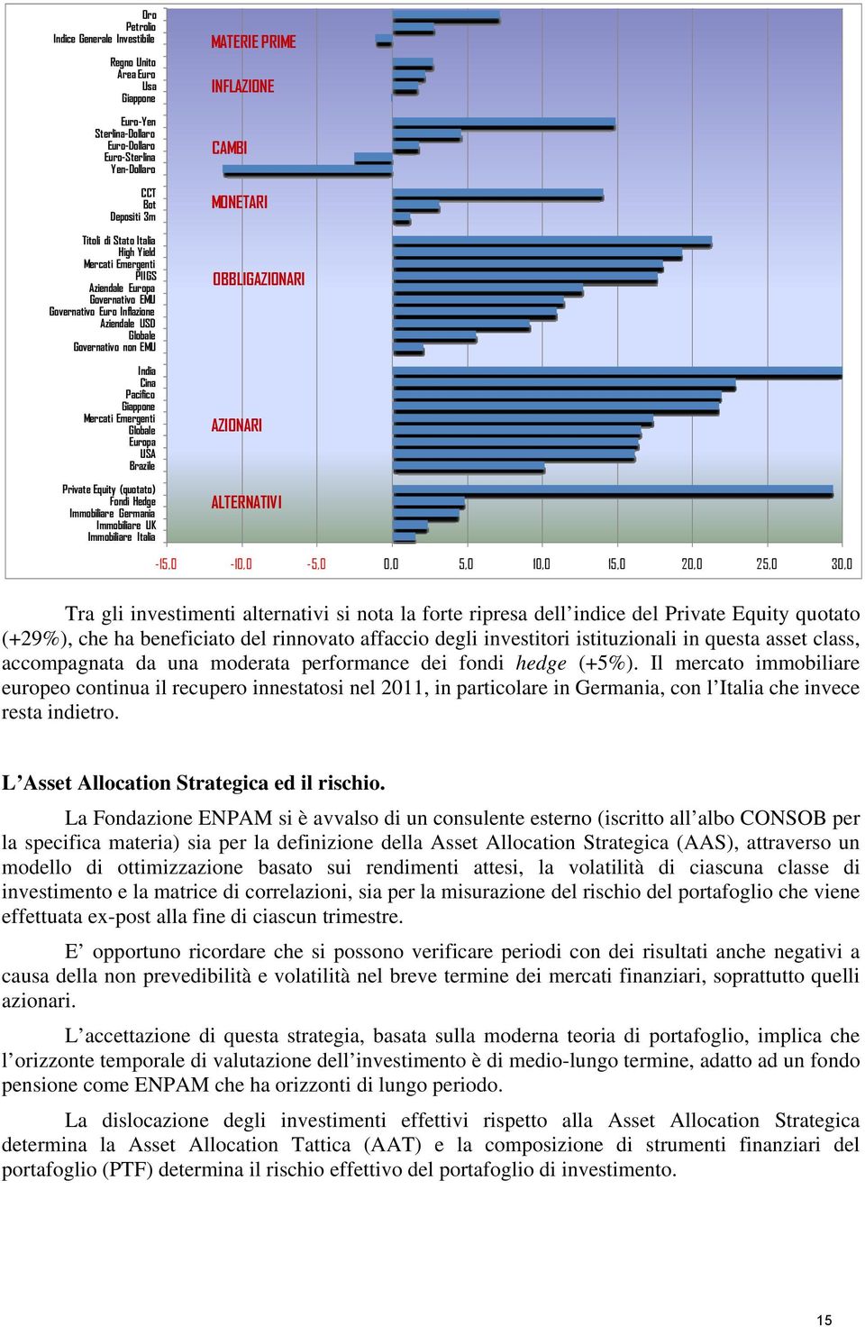 Brazile Private Equity (quotato) Fondi Hedge Immobiliare Germania Immobiliare UK Immobiliare Italia MATERIE PRIME INFLAZIONE CAMBI MONETARI OBBLIGAZIONARI AZIONARI ALTERNATIVI -15,0-10,0-5,0 0,0 5,0