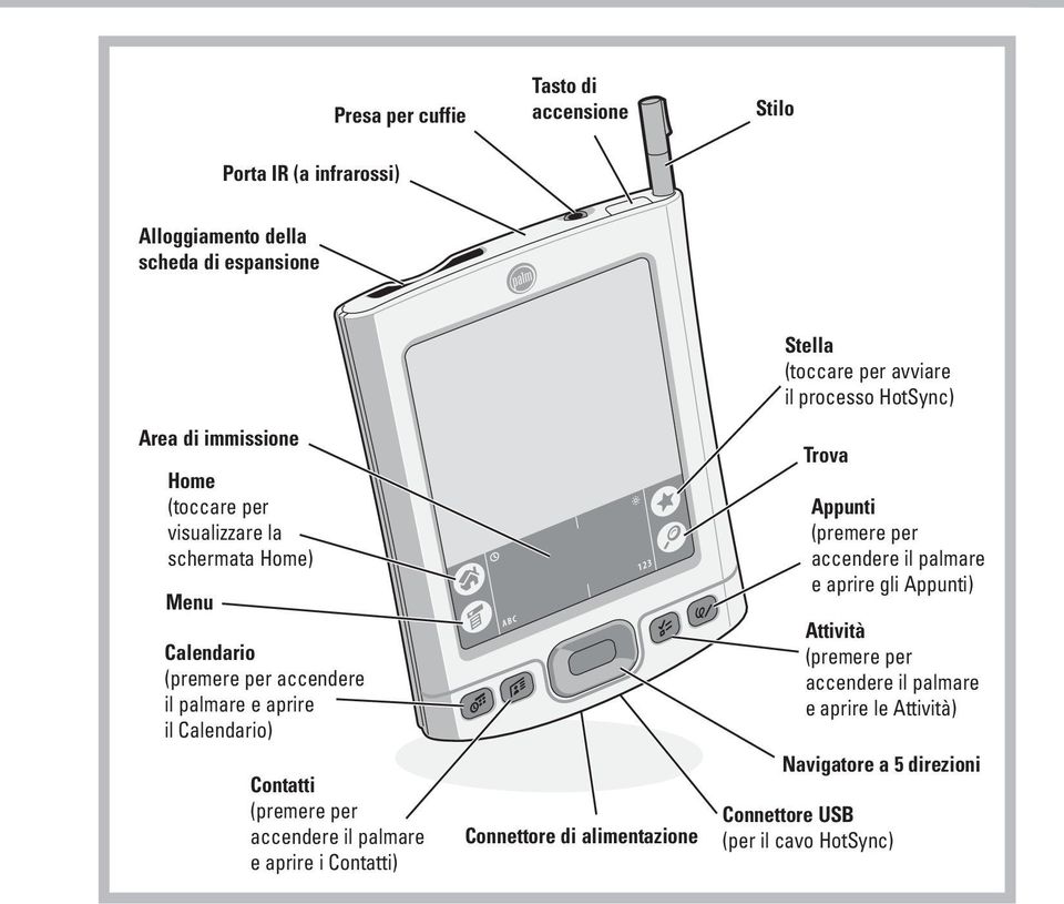 il Calendario) Contatti (premere per accendere il palmare e aprire i Contatti) Connettore di alimentazione Trova Appunti (premere per accendere il