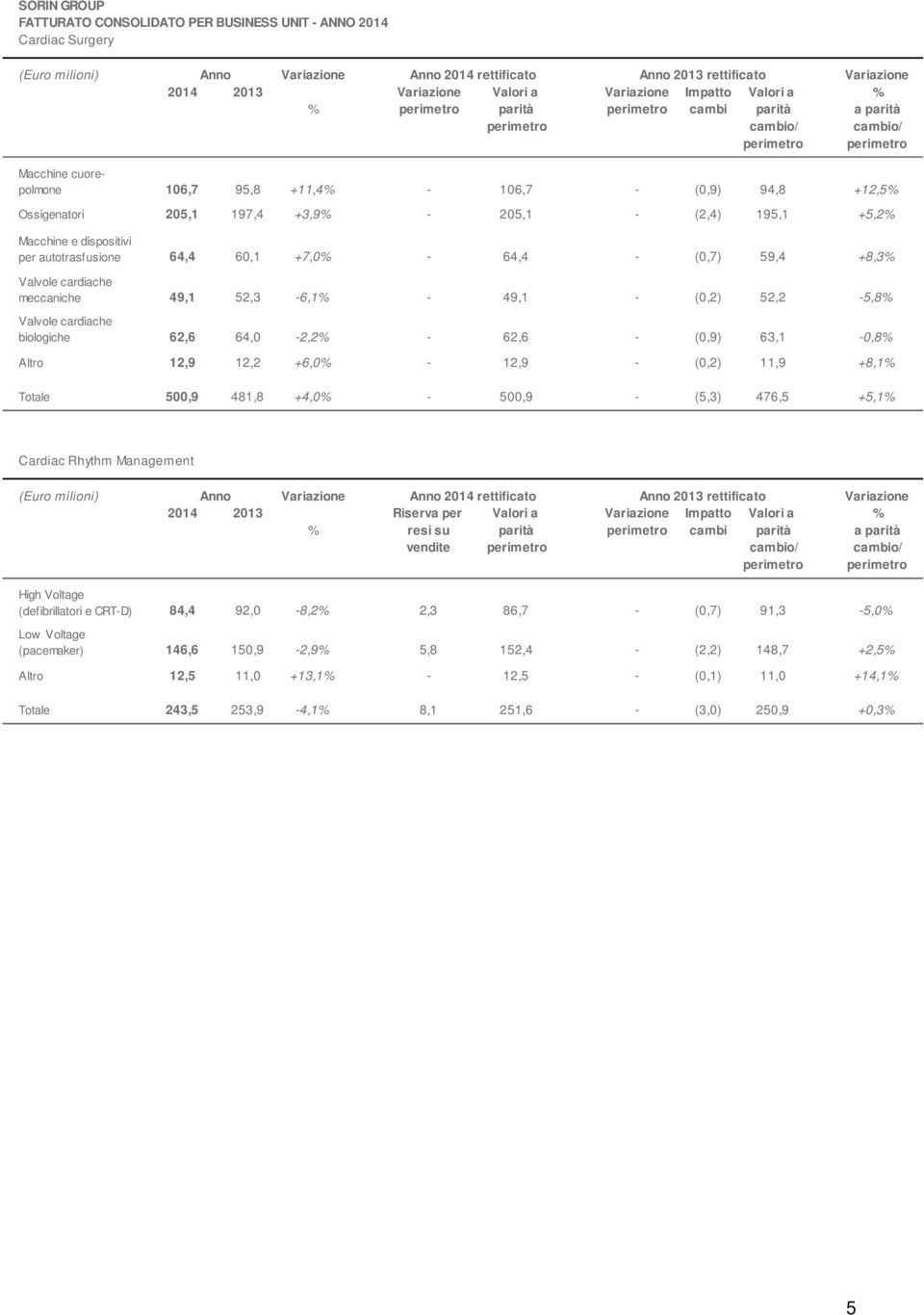 205,1 - (2,4) 195,1 +5,2% Macchine e dispositivi per autotrasfusione 64,4 60,1 +7,0% - 64,4 - (0,7) 59,4 +8,3% Valvole cardiache meccaniche 49,1 52,3-6,1% - 49,1 - (0,2) 52,2-5,8% Valvole cardiache