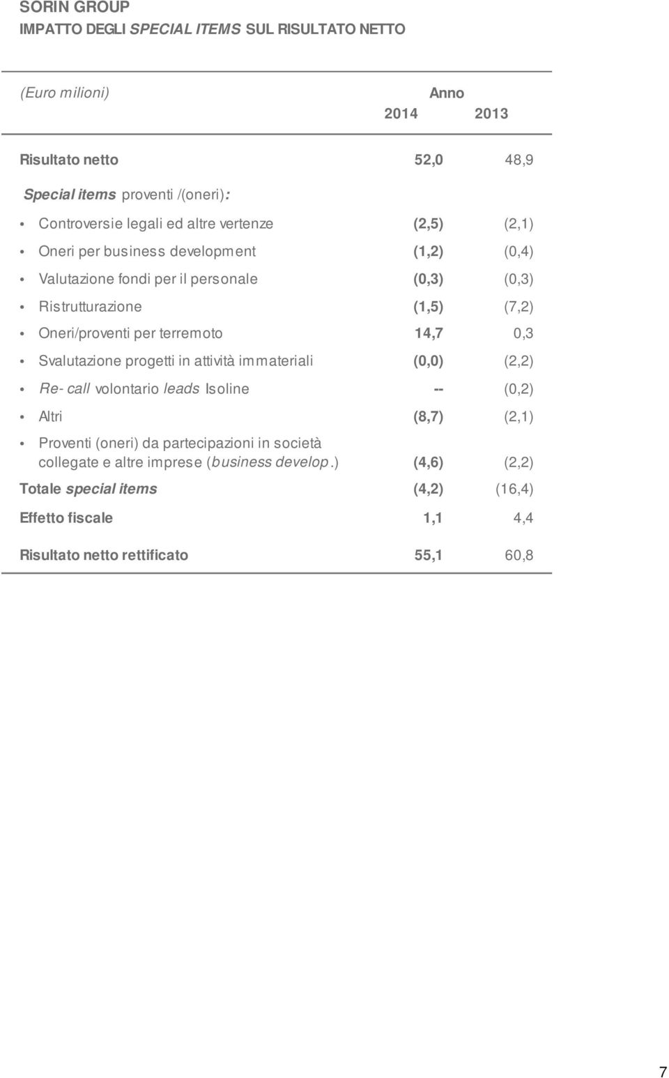 14,7 0,3 Svalutazione progetti in attività immateriali (0,0) (2,2) Re- call volontario leads Isoline -- (0,2) Altri (8,7) (2,1) Proventi (oneri) da partecipazioni