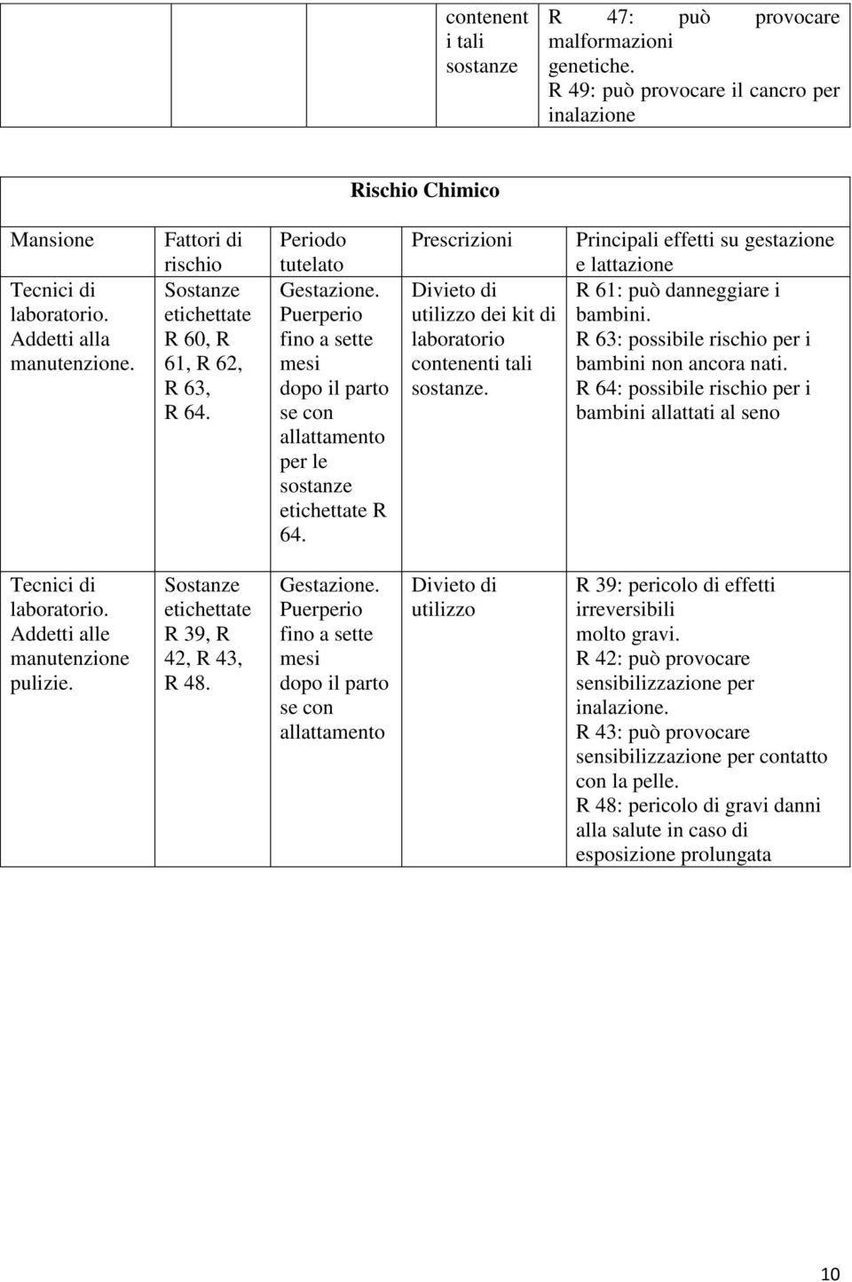 Prescrizioni Divieto di utilizzo dei kit di laboratorio contenenti tali sostanze. Principali effetti su gestazione e lattazione R 61: può danneggiare i bambini.