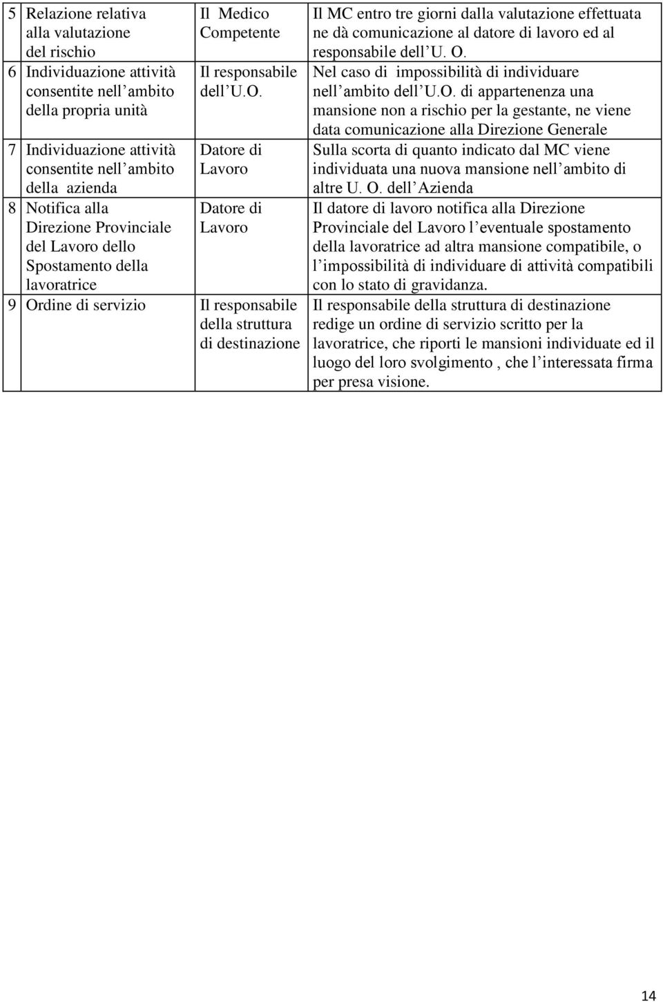 Datore di Lavoro Datore di Lavoro lavoratrice 9 Ordine di servizio Il responsabile della struttura di destinazione Il MC entro tre giorni dalla valutazione effettuata ne dà comunicazione al datore di