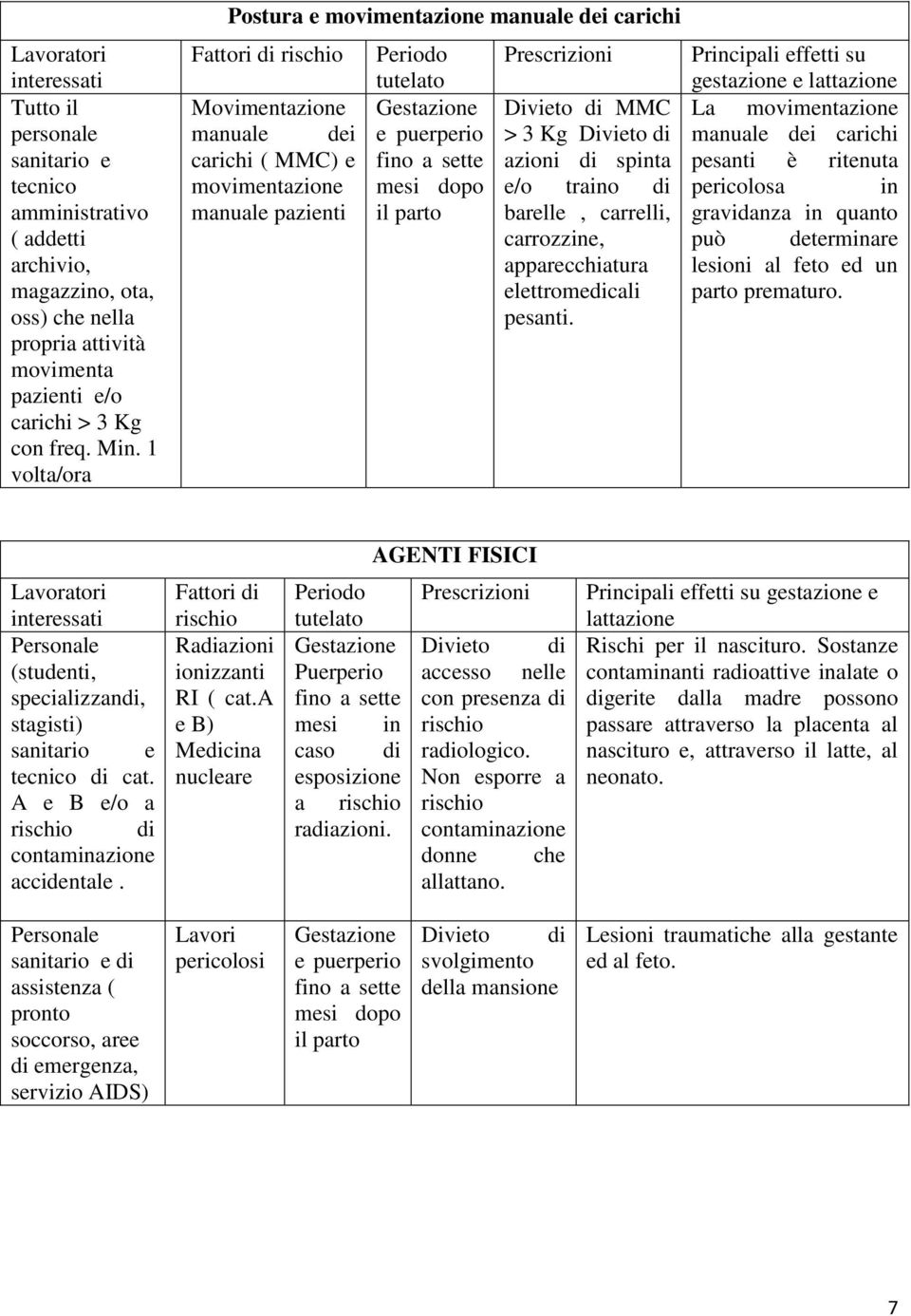 sette mesi dopo il parto Prescrizioni Divieto di MMC > 3 Kg Divieto di azioni di spinta e/o traino di barelle, carrelli, carrozzine, apparecchiatura elettromedicali pesanti.