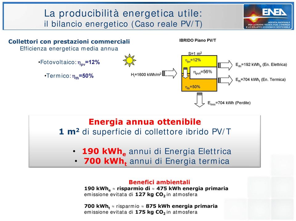 Termica) E loss =704 kwh (Perdite) Energia annua ottenibile 1 m 2 di superficie di collettore ibrido PV/T 190 kwh e annui di Energia Elettrica 700 kwh t annui di Energia