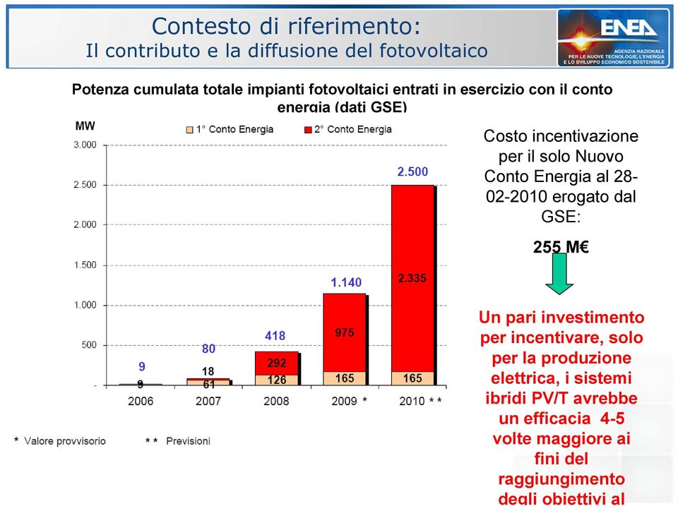 Conto Energia al 28-02-2010 erogato dal GSE: 255 M Un pari investimento per incentivare, solo per la