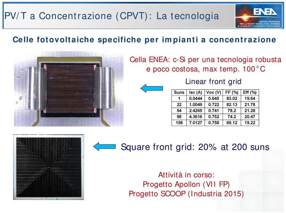 100 C Linear front grid Suns Isc (A) Voc (V) FF (%) Eff (%) 1 0.0444 0.645 83.02 19.64 22 1.0049 0.722 82.13 21.78 54 2.