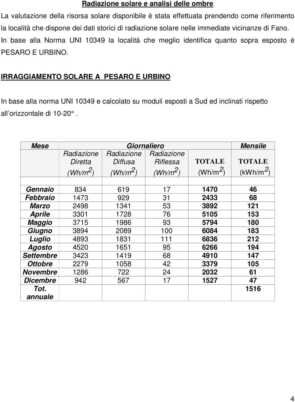 IRRAGGIAMENTO SOLARE A PESARO E URBINO In base alla norma UNI 10349 e calcolato su moduli esposti a Sud ed inclinati rispetto all orizzontale di 10-20.