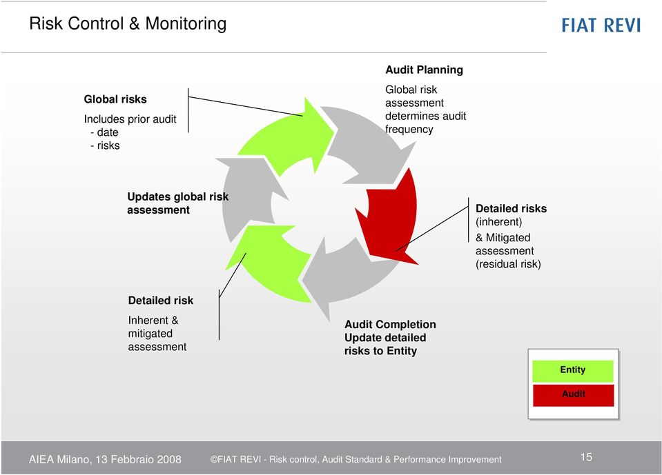 Mitigated assessment (residual risk) Detailed risk Inherent & mitigated assessment Audit Completion