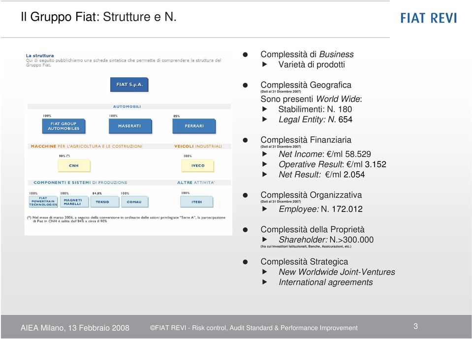 654 Complessità Finanziaria (Dati al 31 Dicembre 2007) Net Income: /ml 58.529 Operative Result: /ml 3.152 Net Result: /ml 2.