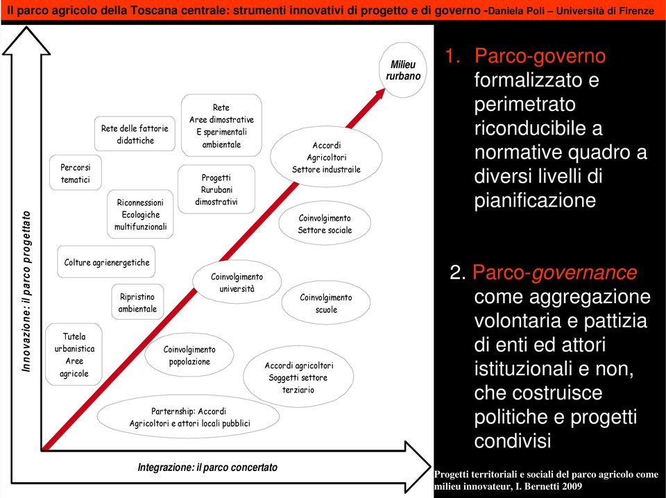 pubblici Accordi Agricoltori Settore industraile Coinvolgimento Settore sociale Coinvolgimento scuole Accordi agricoltori Soggetti settore terziario Milieu rurbano 1.