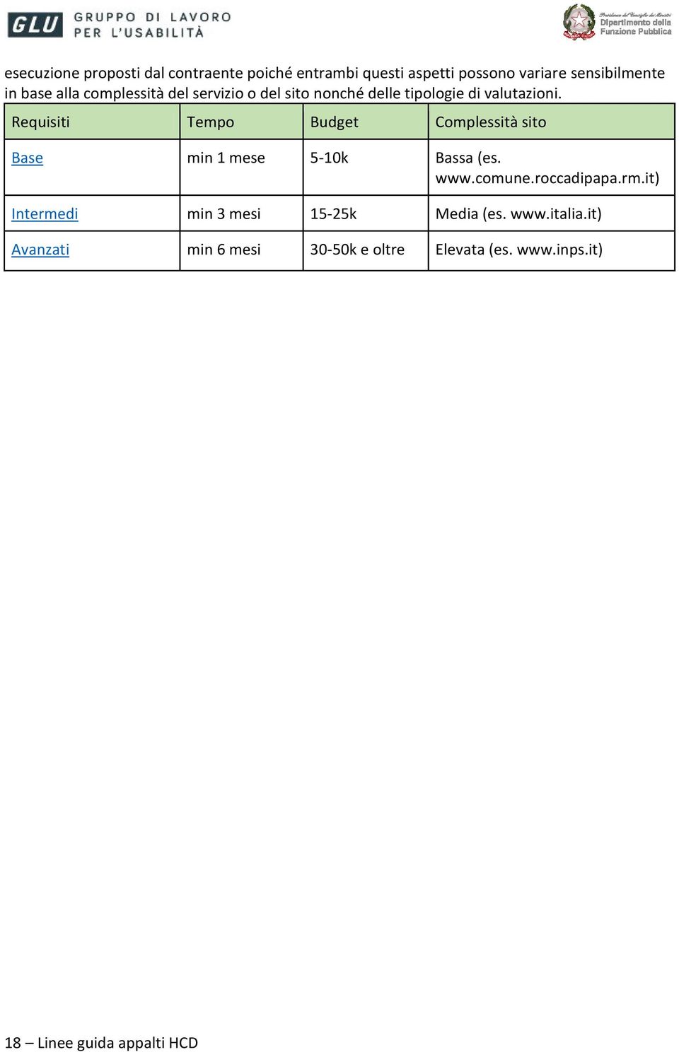 Requisiti Tempo Budget Complessità sito Base min 1 mese 5-10k Bassa (es. www.comune.roccadipapa.rm.