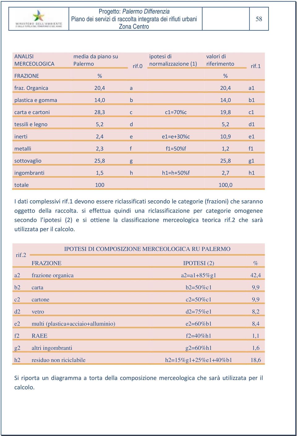 25,8 g 25,8 g1 ingombranti 1,5 h h1=h+50%f 2,7 h1 totale 100 100,0 I dati complessivi rif.1 devono essere riclassificati secondo le categorie (frazioni) che saranno oggetto della raccolta.