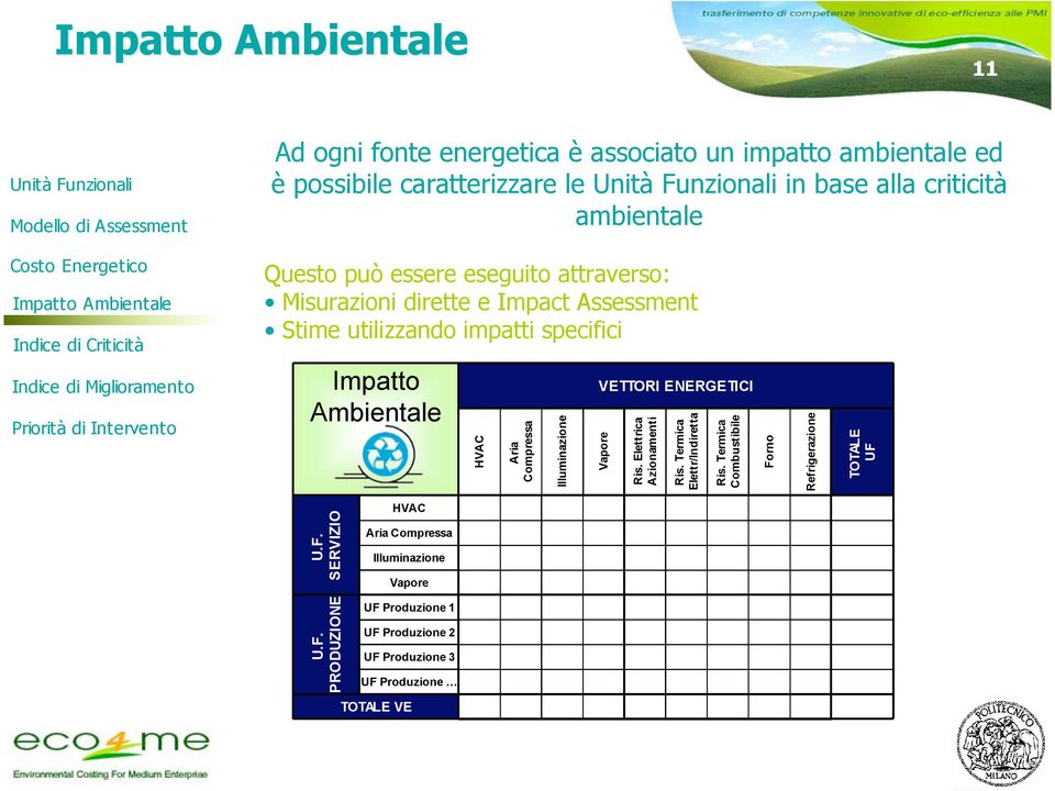 specifici Miglioramento Priorità di Intervento Impatto Ambientale Aria Compressa Illuminazione VETTORI ENERGETICI Vapore Ris. Elettrica Azionamenti Ris. Termica Elettr/Indiretta Ris.