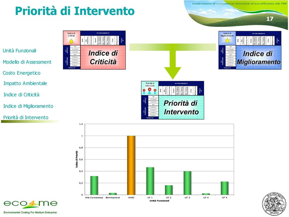 Termica Combustibile Forno Refrigeraz ione TOTALE UF Unità Funzionali Modello di Assessment U.F. U.F. PRODUZIONE SERVIZIO Ari a Compressa I l l um i nazi one Vapor e UF Produzi one 1 UF Produzi one 2 UF Produzi one 3 UF Produzi one Criticità U.