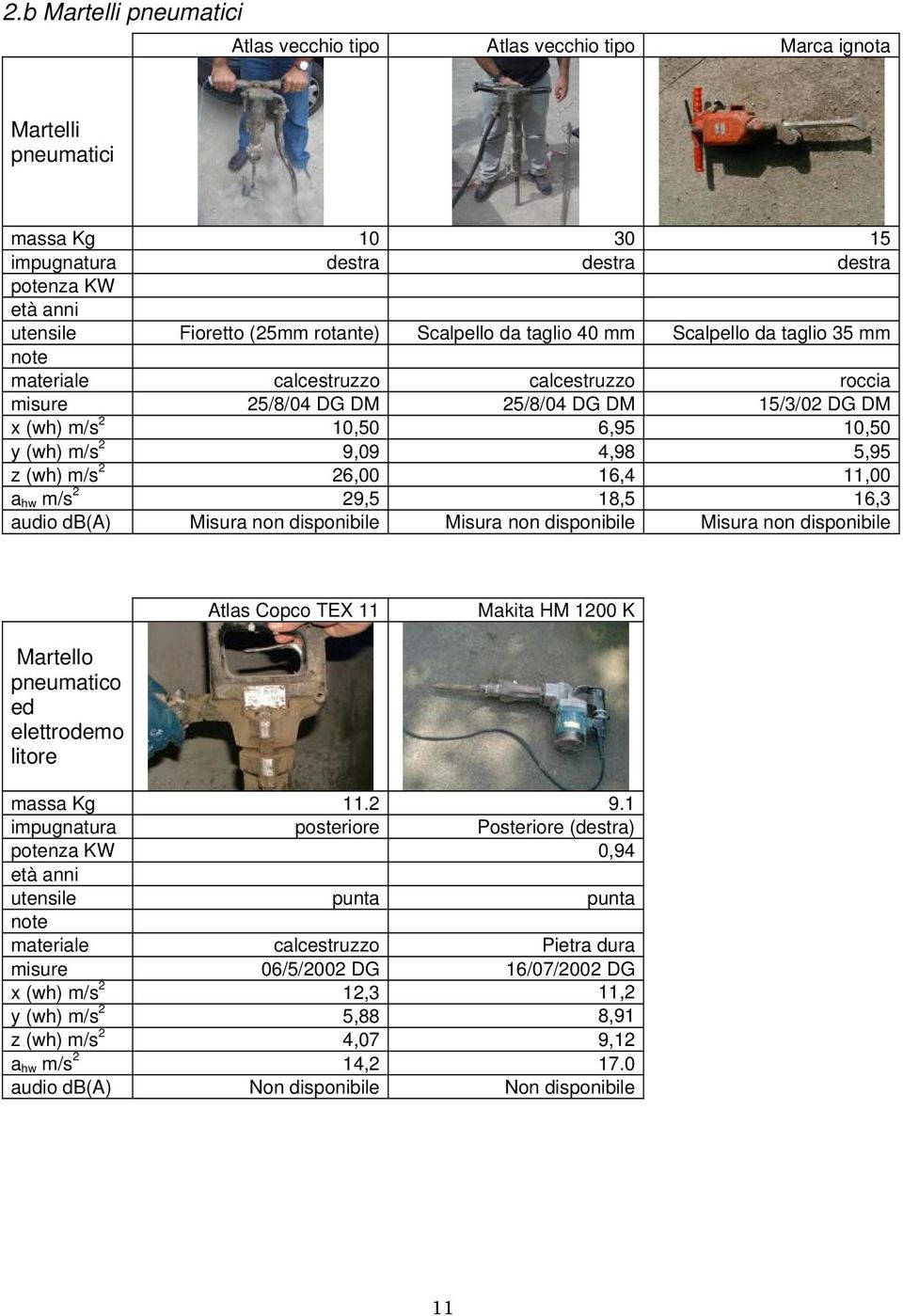 4,98 5,95 z (wh) m/s 2 26,00 16,4 11,00 a hw m/s 2 29,5 18,5 16,3 audio db(a) Misura non disponibile Misura non disponibile Misura non disponibile Atlas Copco TEX 11 Makita HM 1200 K Martello