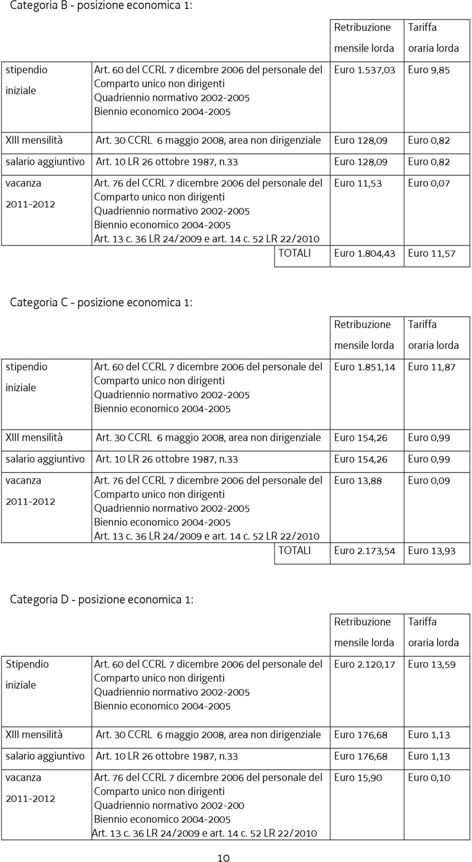 537,03 Euro 9,85 XIII mensilità Art. 30 CCRL 6 maggio 2008, area non dirigenziale Euro 128,09 Euro 0,82 salario aggiuntivo Art. 10 LR 26 ottobre 1987, n.33 Euro 128,09 Euro 0,82 vacanza 2011-2012 Art.