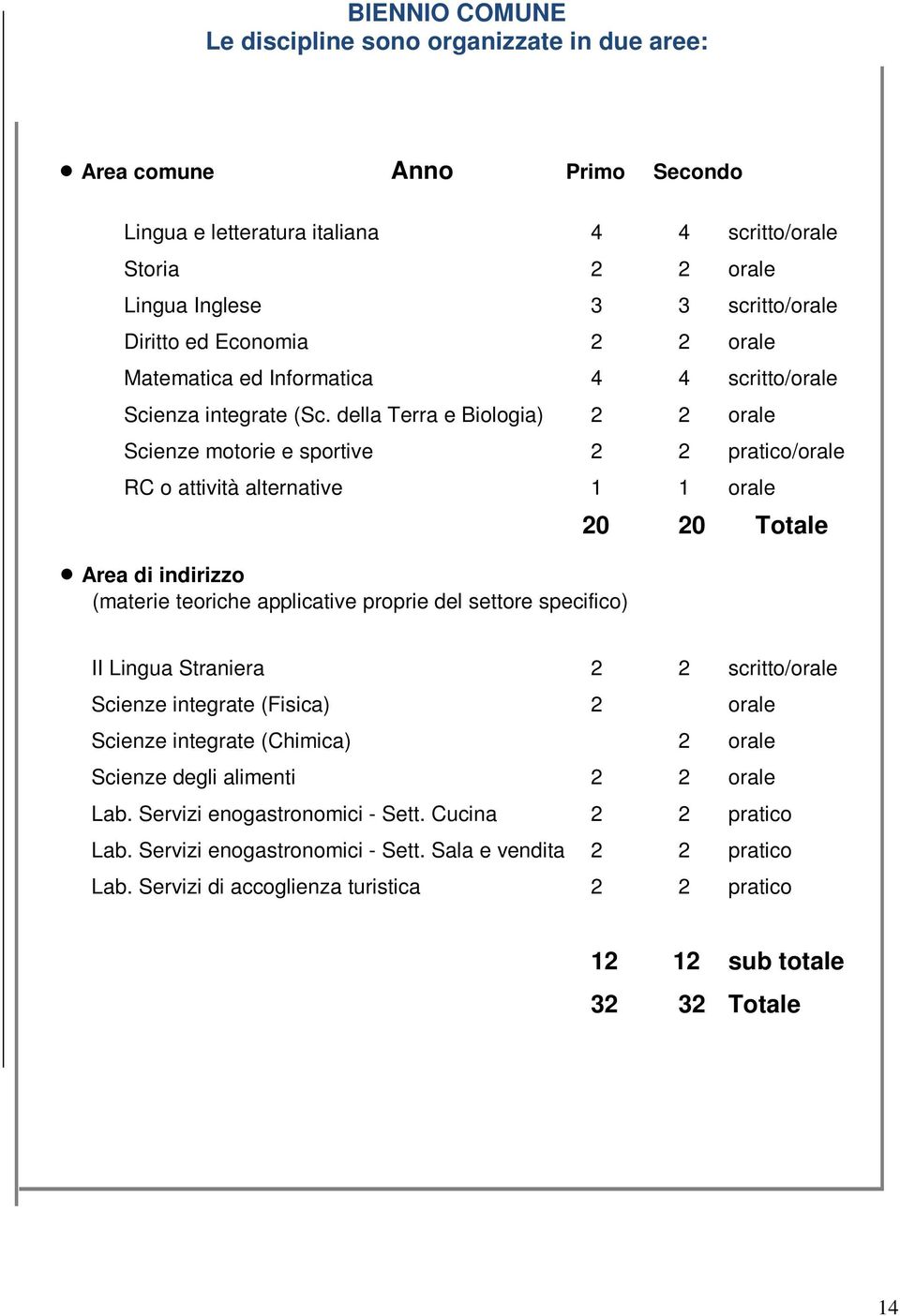 della Terra e Bilgia) 2 2 rale Scienze mtrie e sprtive 2 2 pratic/rale RC attività alternative 1 1 rale Area di indirizz (materie teriche applicative prprie del settre specific) 20 20 Ttale II