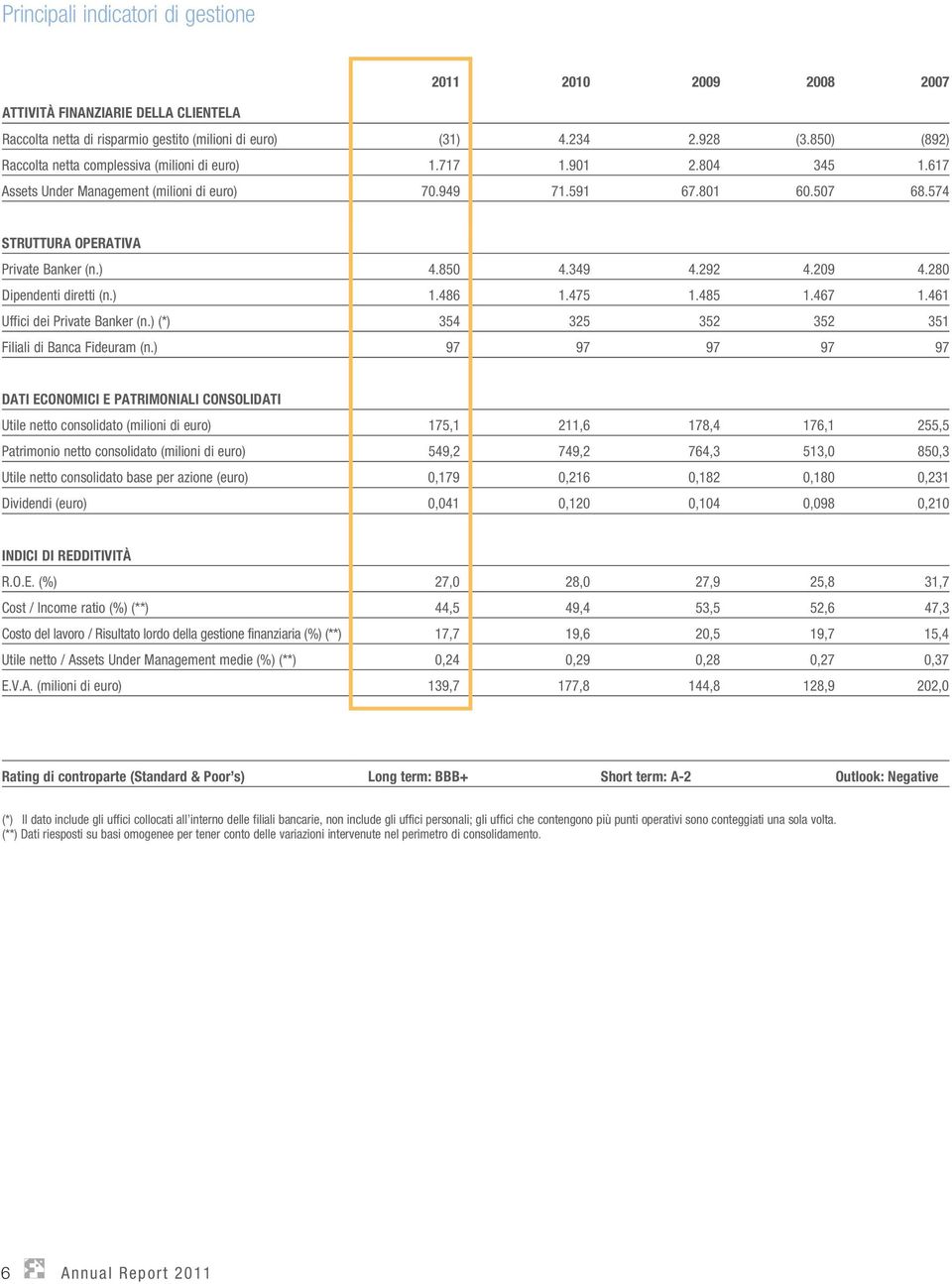 ) 4.850 4.349 4.292 4.209 4.280 Dipendenti diretti (n.) 1.486 1.475 1.485 1.467 1.461 Uffici dei Private Banker (n.) (*) 354 325 352 352 351 Filiali di Banca Fideuram (n.