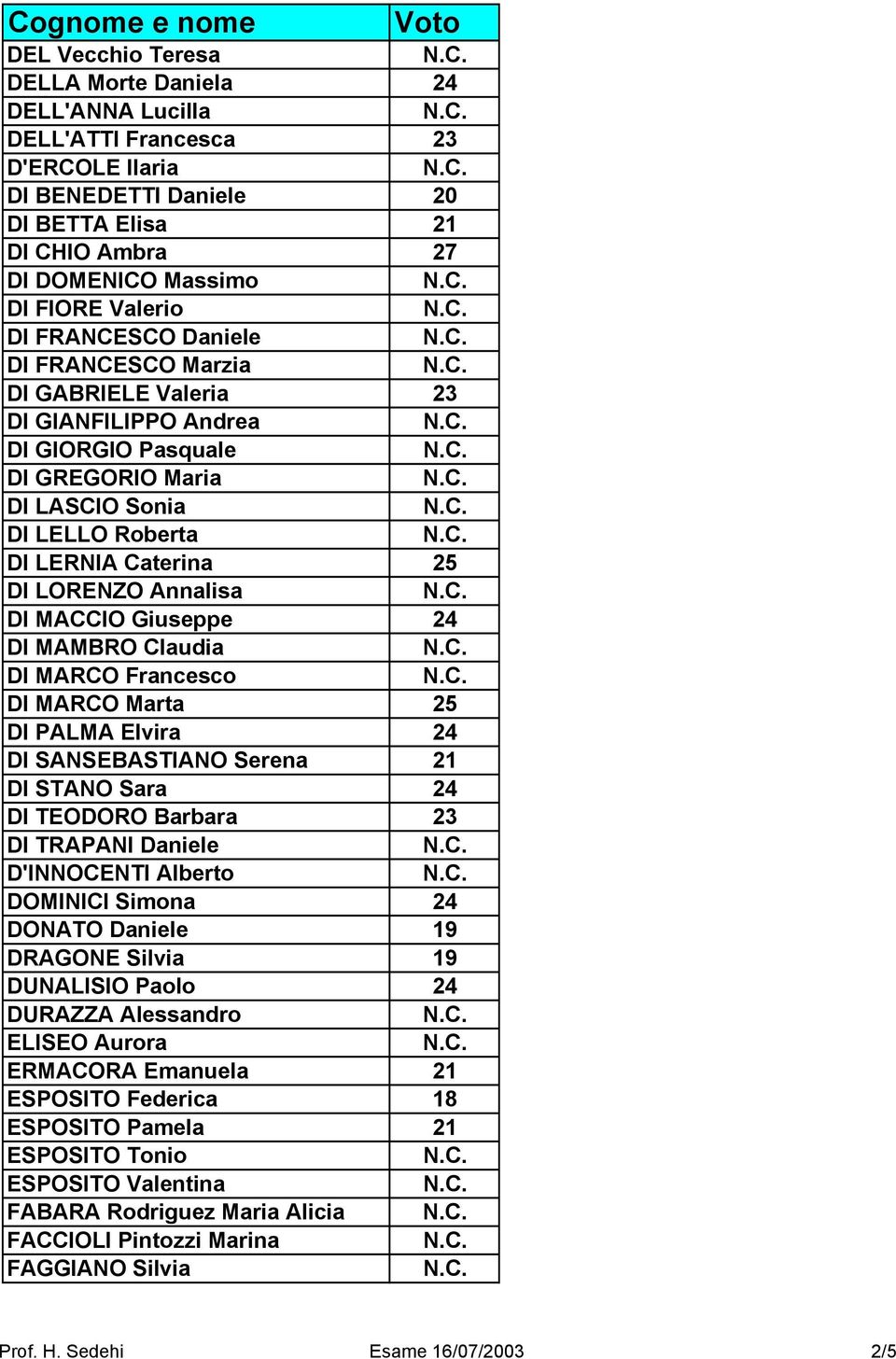 MACCIO Giuseppe 24 DI MAMBRO Claudia DI MARCO Francesco DI MARCO Marta 25 DI PALMA Elvira 24 DI SANSEBASTIANO Serena 21 DI STANO Sara 24 DI TEODORO Barbara 23 DI TRAPANI Daniele D'INNOCENTI Alberto