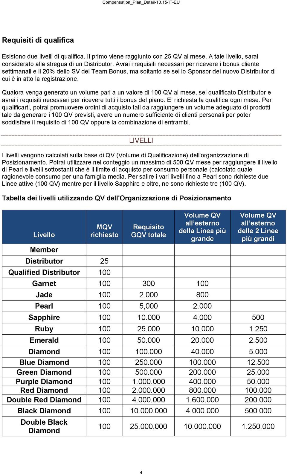 Qualora venga generato un volume pari a un valore di 100 QV al mese, sei qualificato Distributor e avrai i requisiti necessari per ricevere tutti i bonus del piano. E richiesta la qualifica ogni mese.