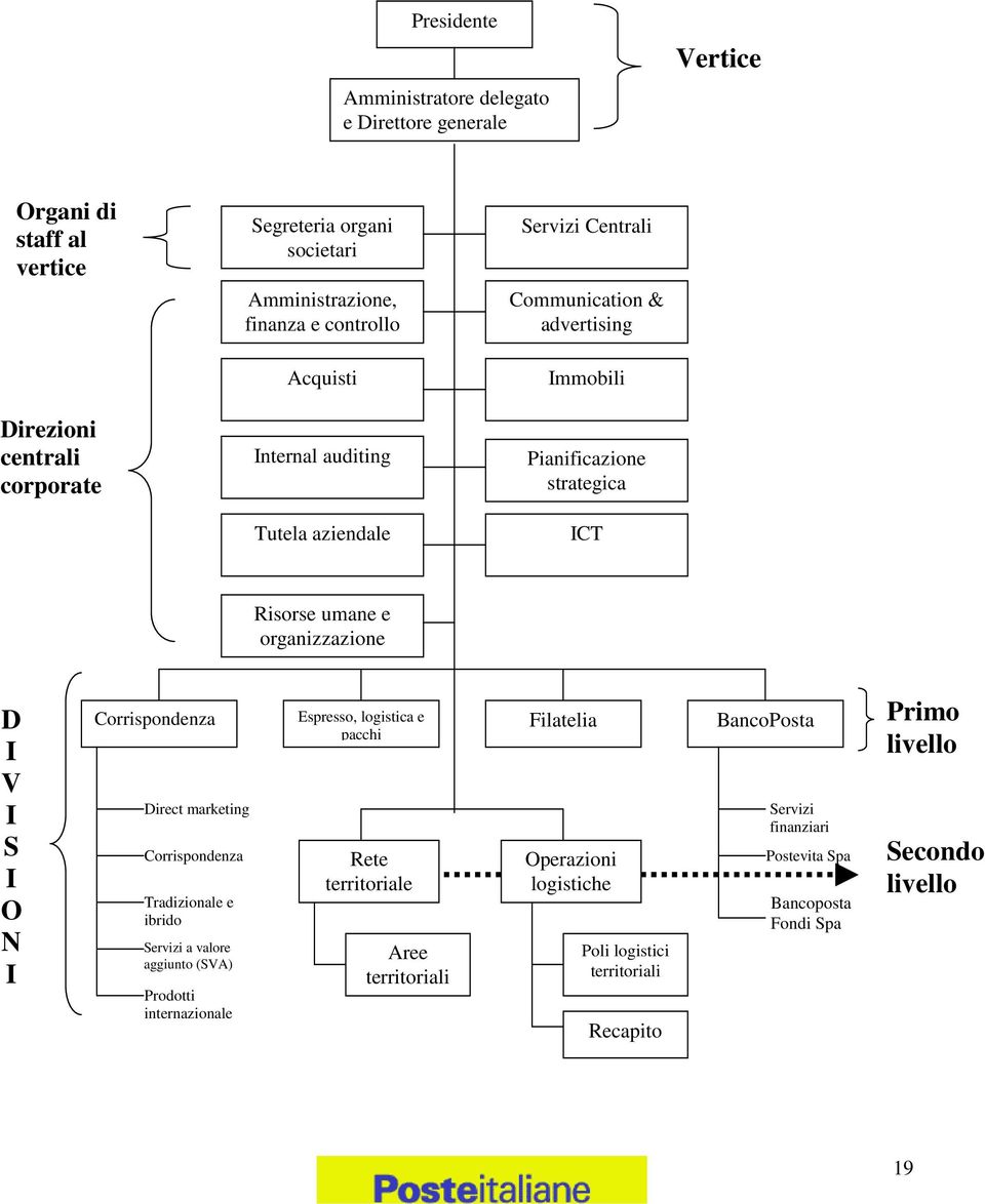 I O N I Corrispondenza Direct marketing Corrispondenza Tradizionale e ibrido Servizi a valore aggiunto (SVA) Prodotti internazionale Espresso, logistica e pacchi Rete territoriale